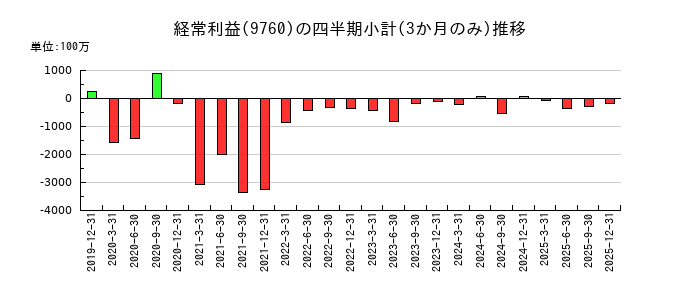 進学会ホールディングスのの経常利益推移