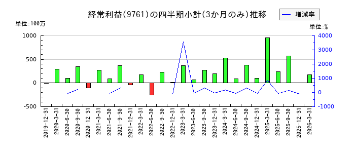 東海リースのの経常利益推移