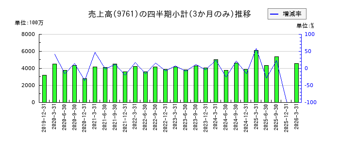 東海リースのの売上高推移