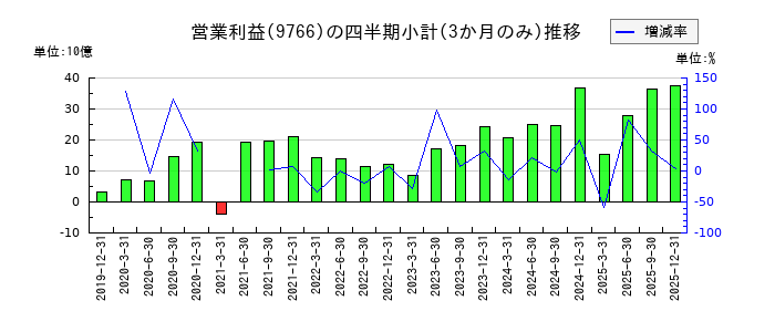 コナミグループのの営業利益推移
