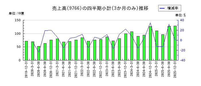 コナミグループのの売上高推移