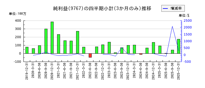 日建工学のの純利益推移