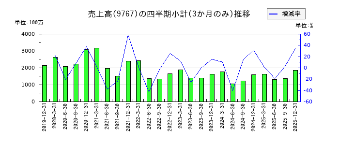 日建工学のの売上高推移