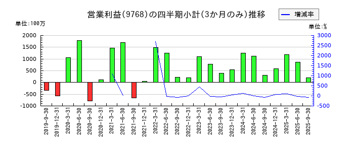 いであのの営業利益推移
