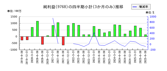 いであのの純利益推移