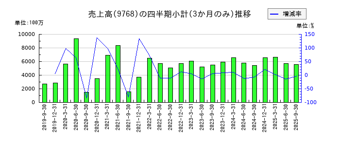 いであのの売上高推移