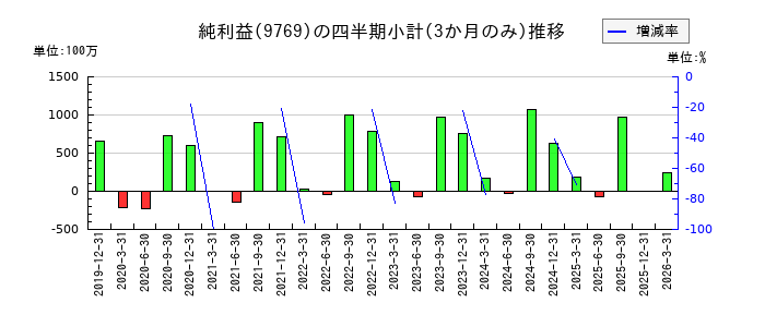 学究社のの純利益推移