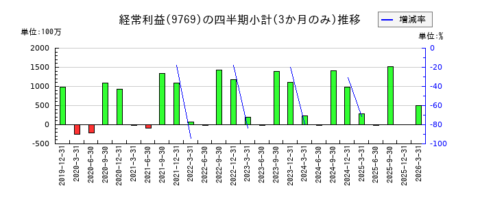 学究社のの経常利益推移