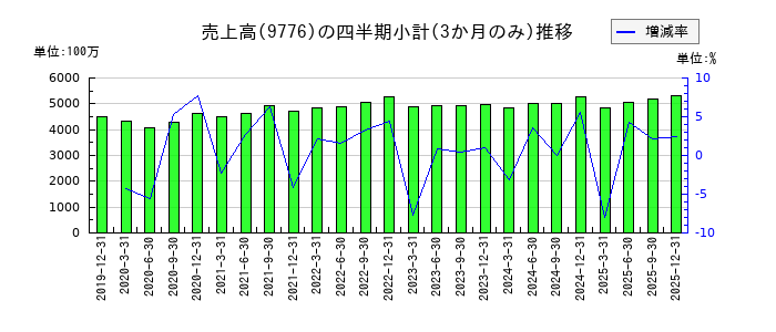 札幌臨床検査センターのの売上高推移