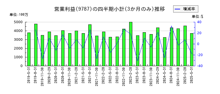 イオンディライトのの営業利益推移