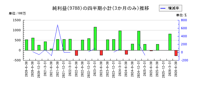 ナックのの純利益推移