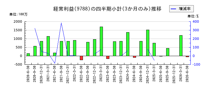 ナックのの経常利益推移