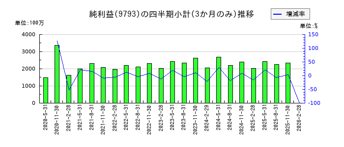 ダイセキのの純利益推移