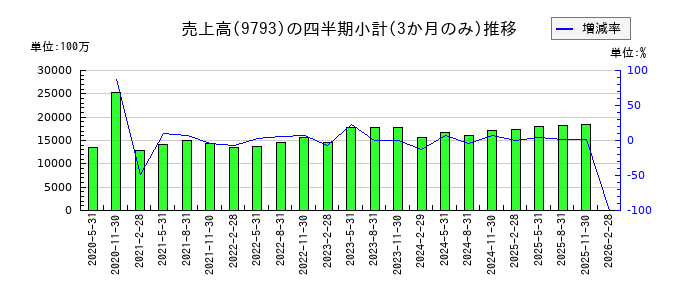 ダイセキのの売上高推移