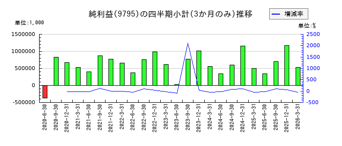ステップのの純利益推移