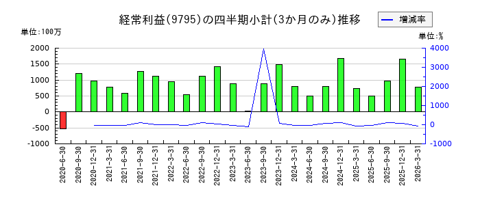 ステップのの経常利益推移