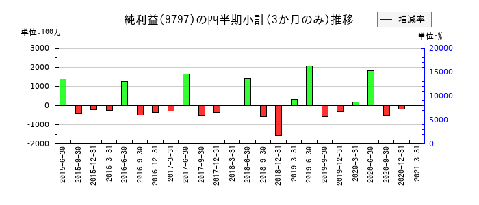 大日本コンサルタントのの純利益推移
