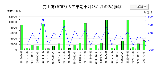大日本コンサルタントのの売上高推移
