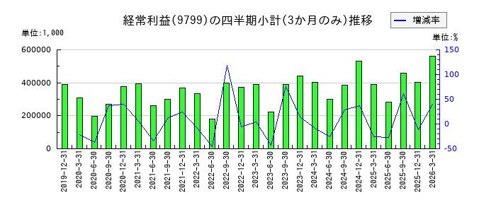 旭情報サービスのの経常利益推移