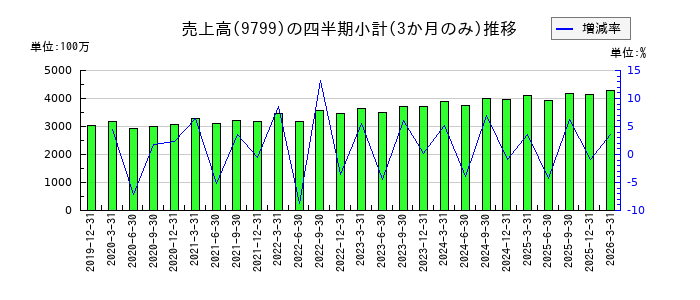 旭情報サービスのの売上高推移