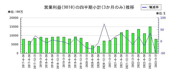 日鉄物産のの営業利益推移