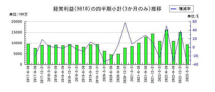日鉄物産のの経常利益推移