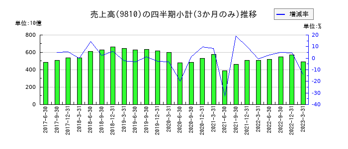 日鉄物産のの売上高推移