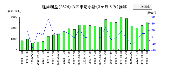 泉州電業のの経常利益推移