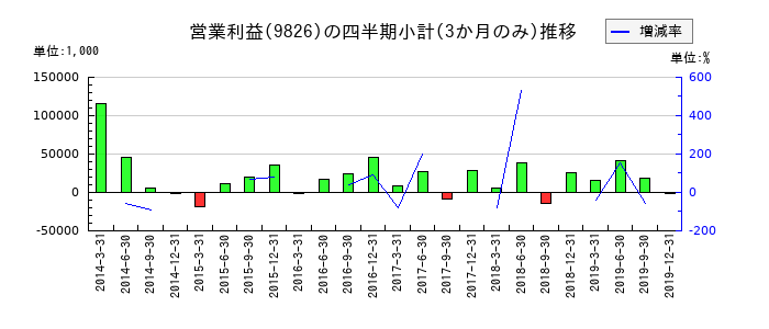 JEUGIAのの営業利益推移