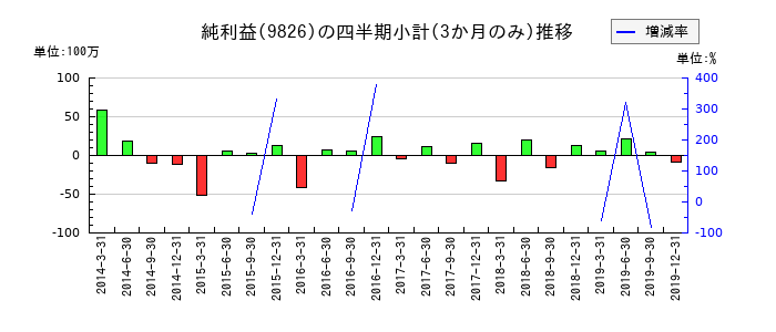 JEUGIAのの純利益推移