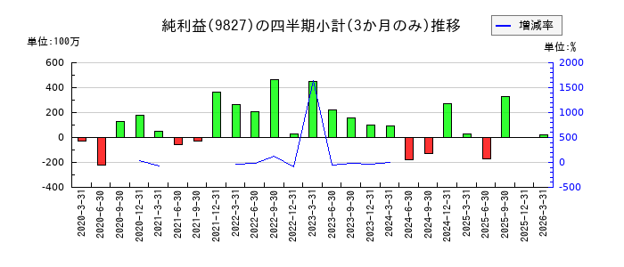 リリカラのの純利益推移