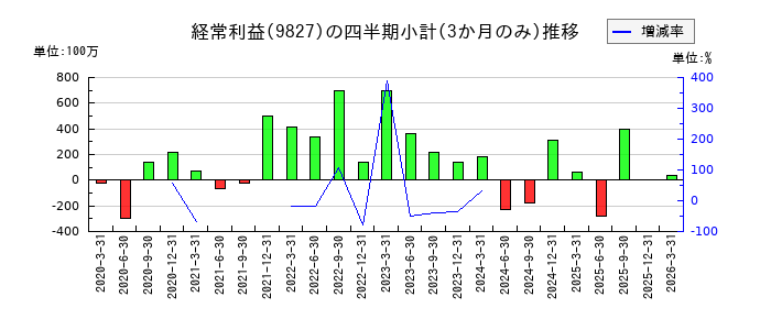 リリカラのの経常利益推移