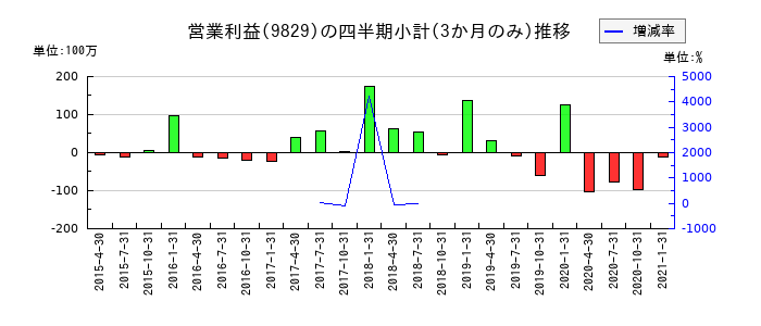 ながの東急百貨店のの営業利益推移