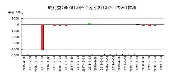 ながの東急百貨店のの純利益推移