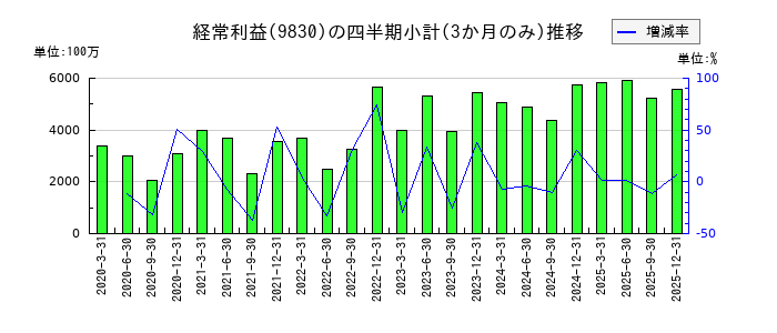 トラスコ中山のの経常利益推移