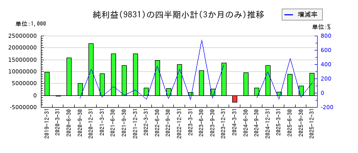 ヤマダホールディングスのの純利益推移