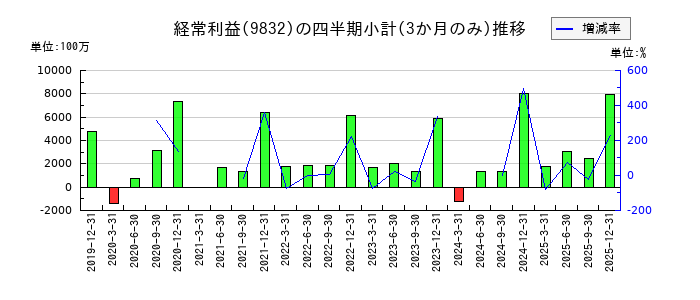 オートバックスセブンのの経常利益推移