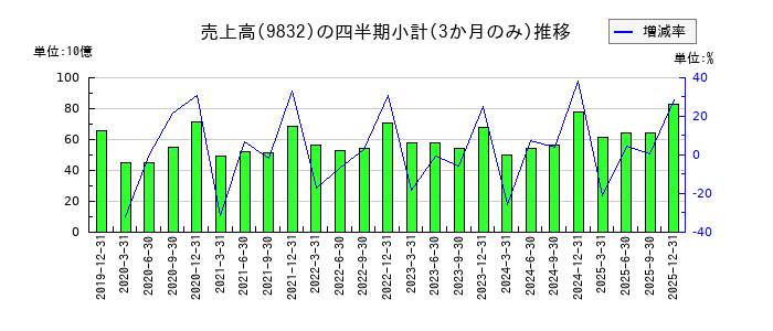 オートバックスセブンの株価チャート