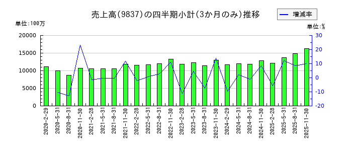 モリトのの売上高推移