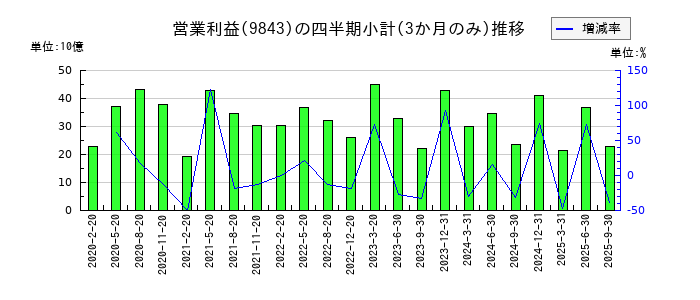 ニトリホールディングスのの営業利益推移
