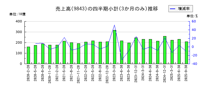 ニトリホールディングスのの売上高推移