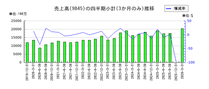 パーカーコーポレーションのの売上高推移