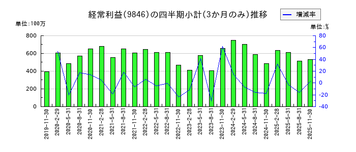 天満屋ストアのの経常利益推移