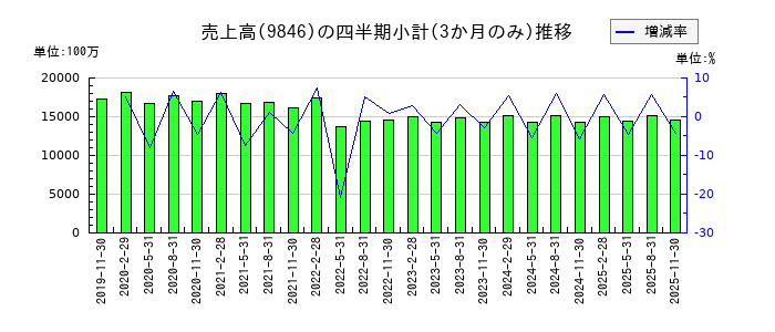 天満屋ストアの株価チャート