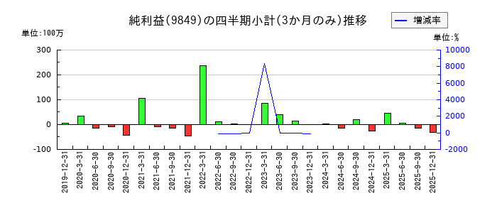 共同紙販ホールディングスのの純利益推移