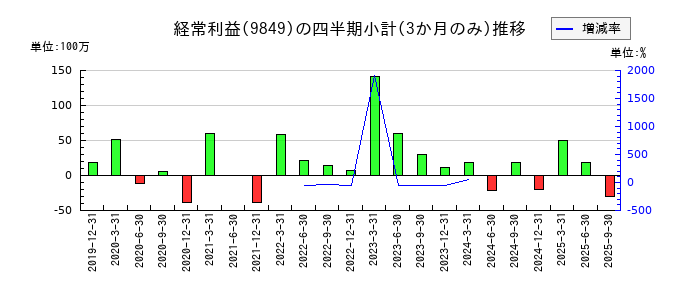 共同紙販ホールディングスのの経常利益推移