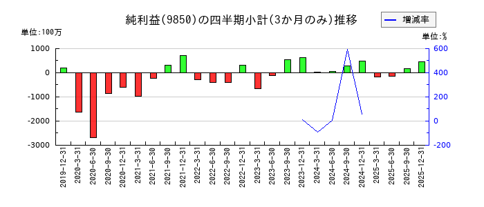 グルメ杵屋のの純利益推移