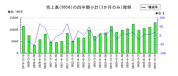 グルメ杵屋のの売上高推移