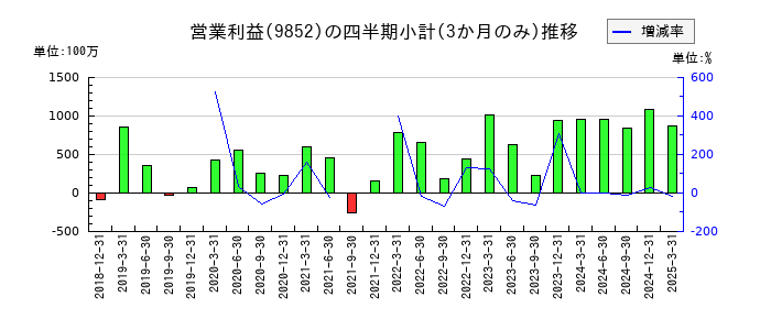 CBグループマネジメントのの営業利益推移