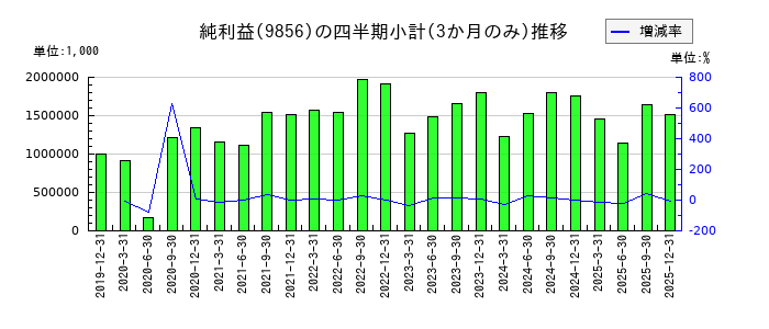 ケーユーホールディングスのの純利益推移